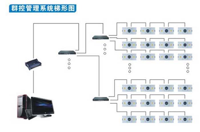 群控FFU(風(fēng)機過濾單元)可多組群控，將十臺，幾十臺FFU(風(fēng)機過濾單元)連接在一起