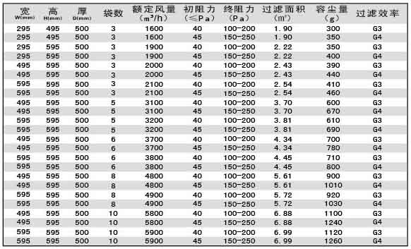 G3級(jí)G4級(jí)袋式初效過(guò)濾器尺寸、風(fēng)量、容塵量參數(shù)